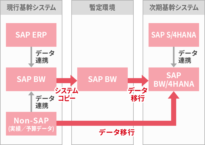 SAP BW/4HANAへの移行 | SAPプロフェッショナルコラム | SAP ERP